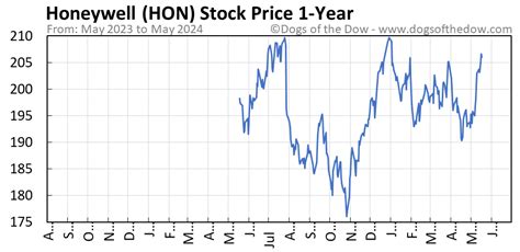 Honeywell stock price today - View the latest Boeing Co. (BA) stock price, news, historical charts, analyst ratings and financial information from WSJ.